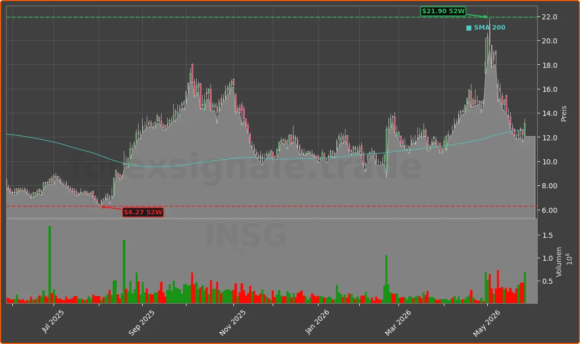 INSG Chart