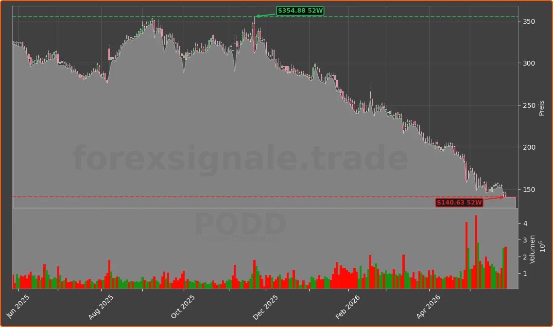 PODD Chart