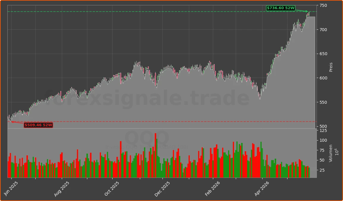 QQQ Chart