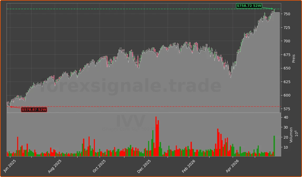 IVV Chart