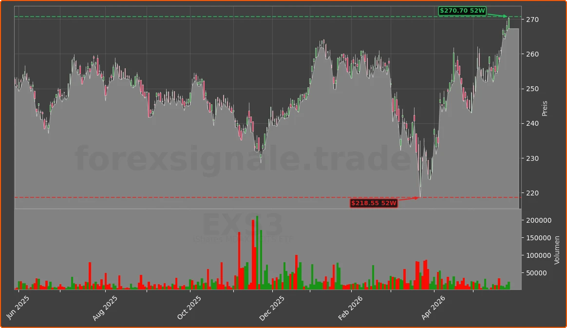 EXS3 Chart