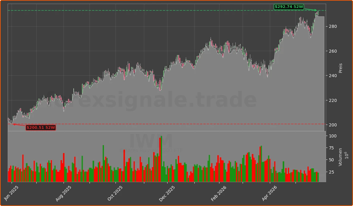 IWM Chart