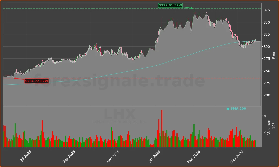 LHX Chart