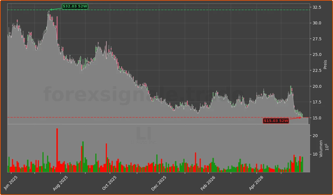LI Chart