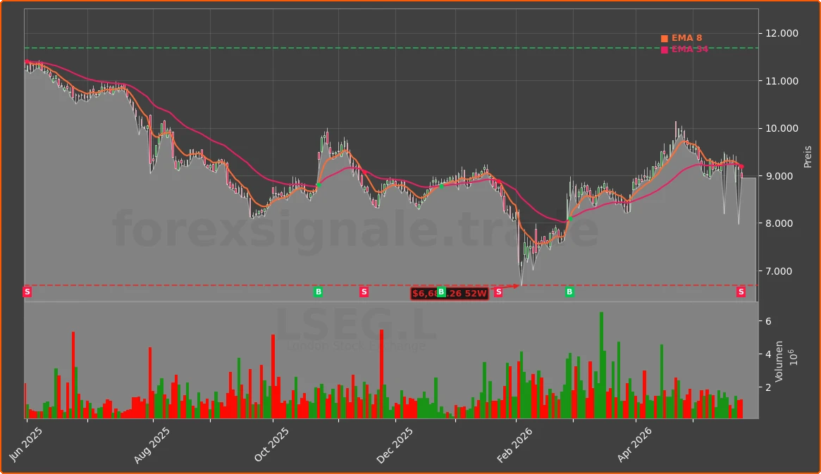 LSEG.L Chart