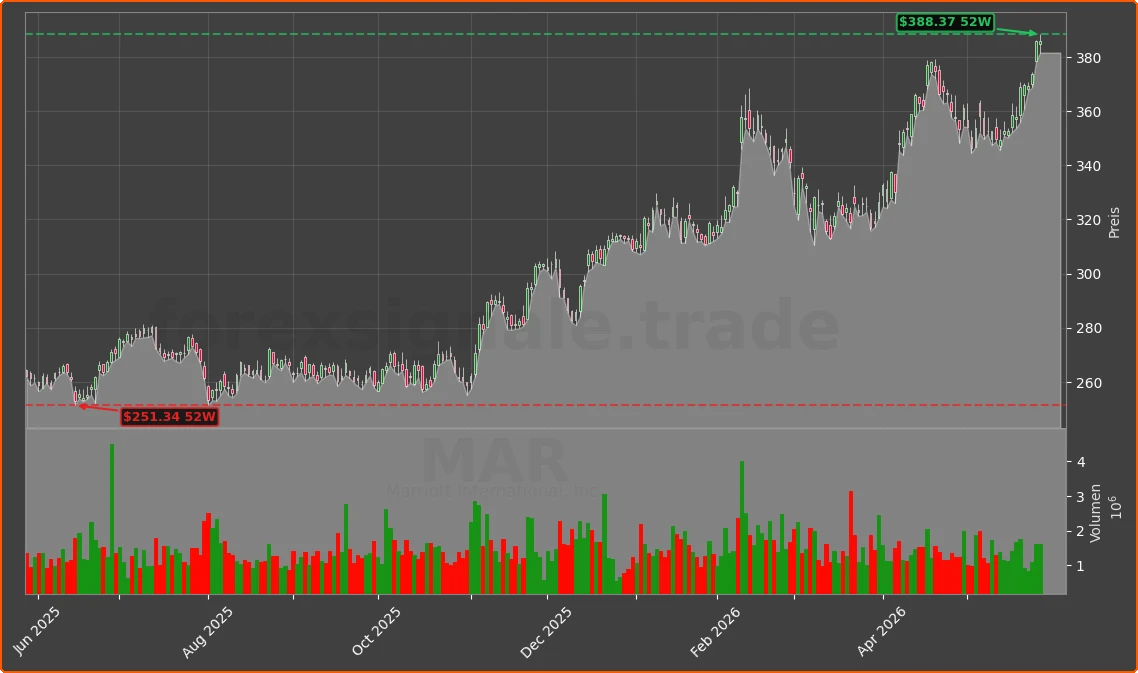 MAR Chart