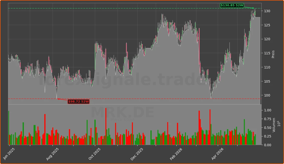 MRK.DE Chart