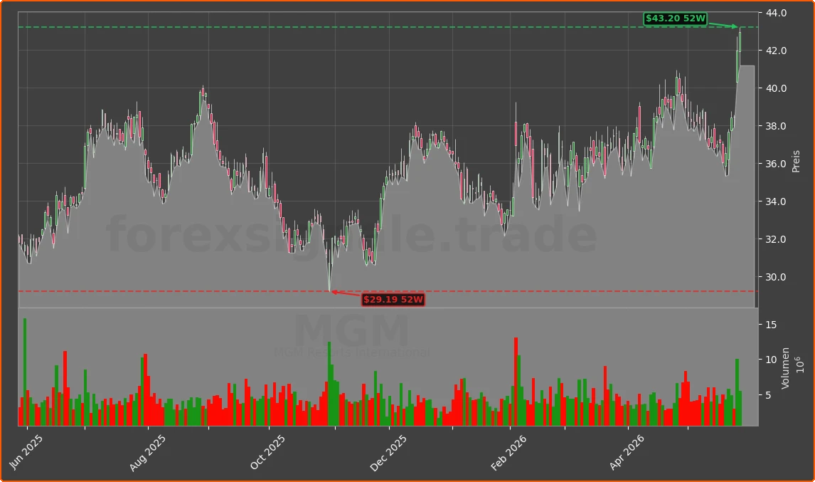 MGM Chart