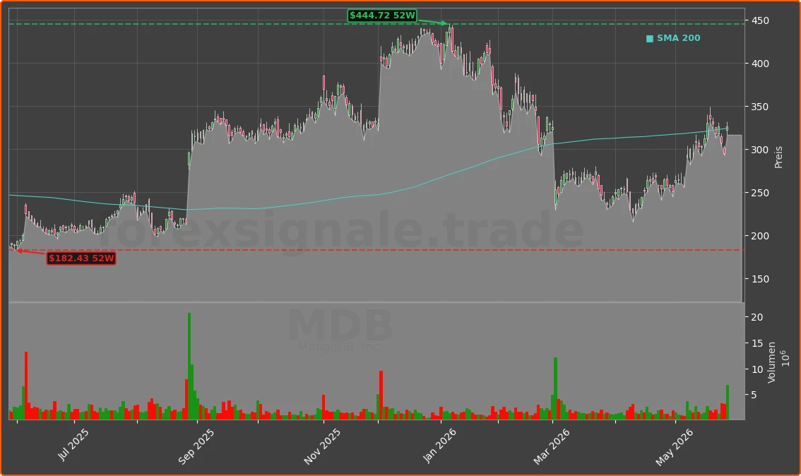 MDB Chart