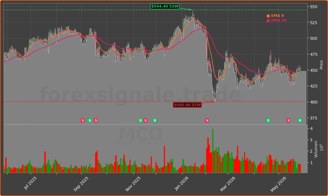 MCO Chart