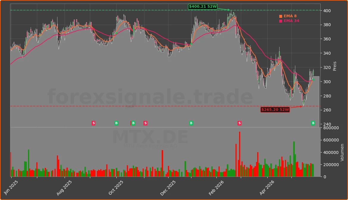 MTX.DE Chart