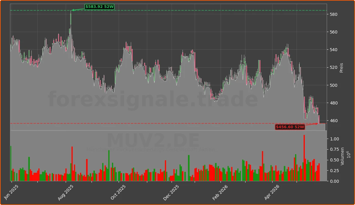 MUV2.DE Chart