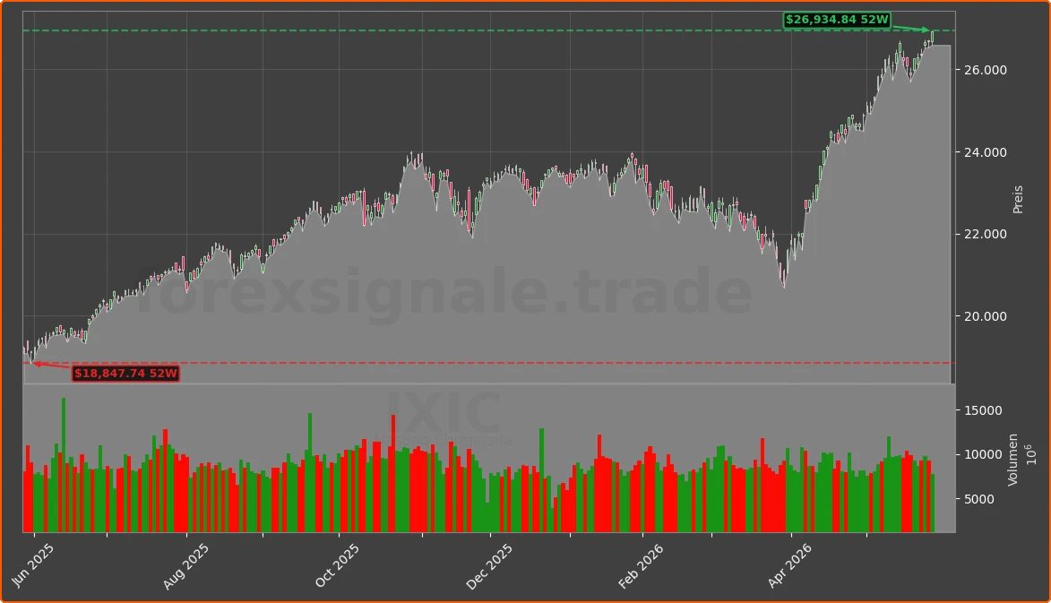 IXIC Chart