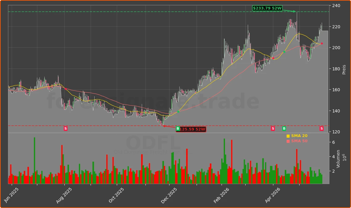 ODFL Chart