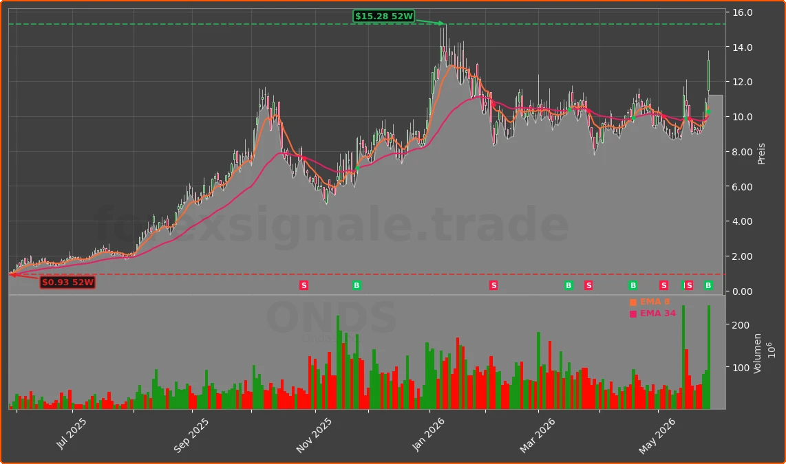 ONDS Chart