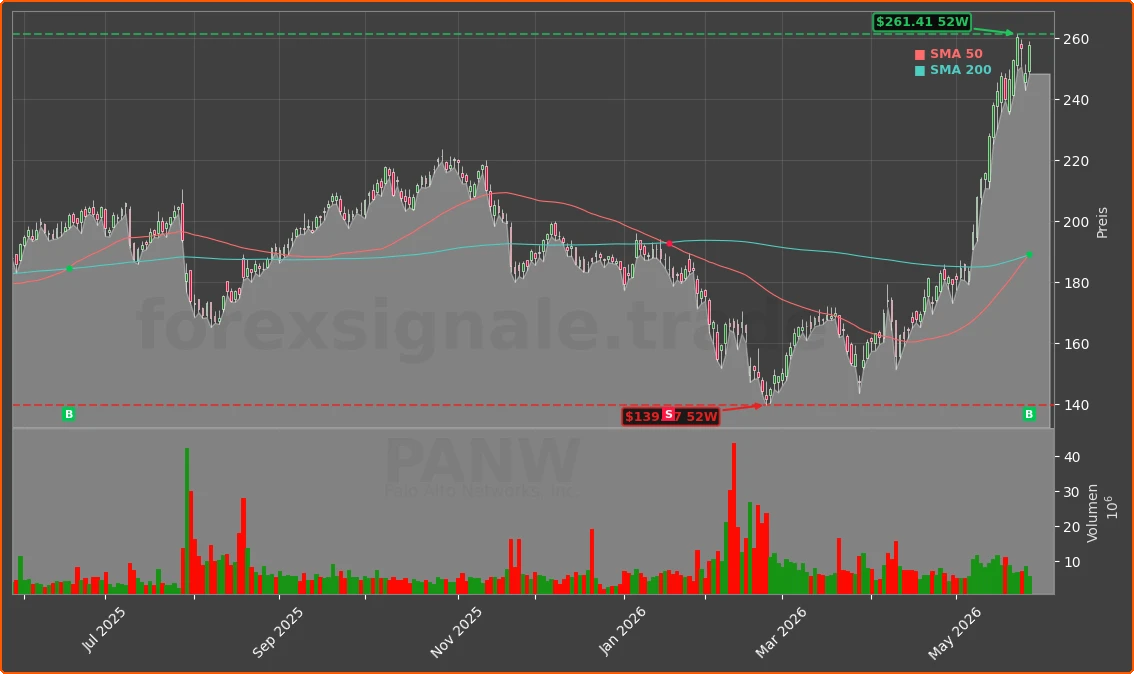 PANW Chart
