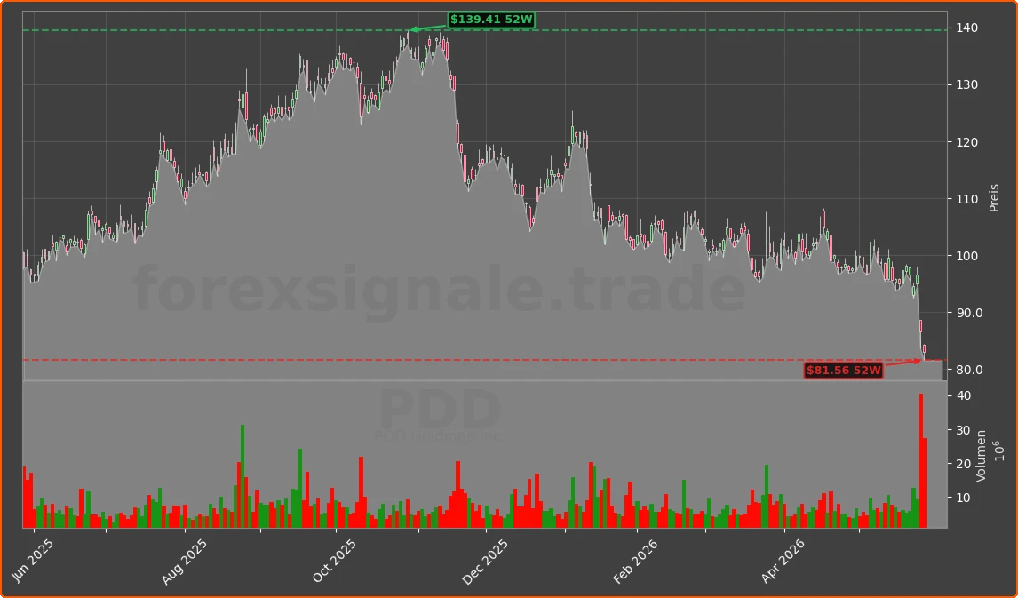 PDD Chart