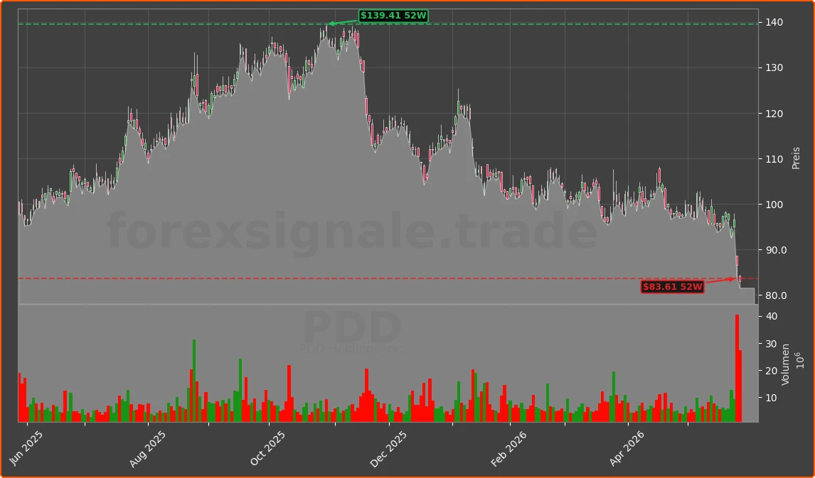 PDD Chart