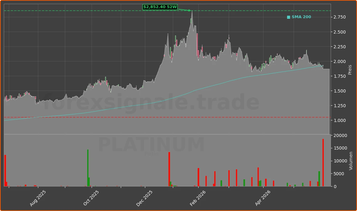 PLATINUM Chart