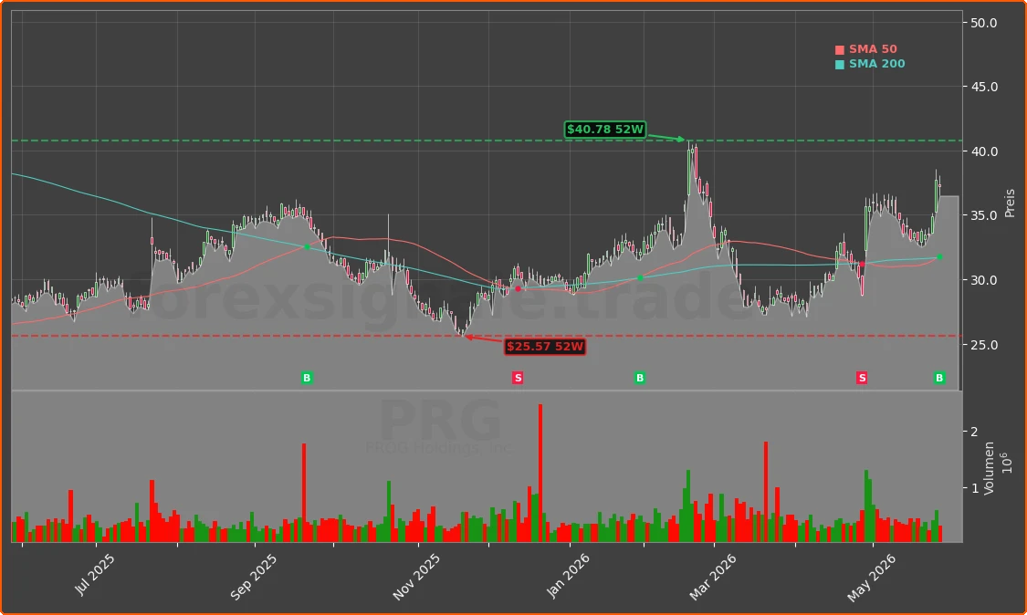 PRG Chart