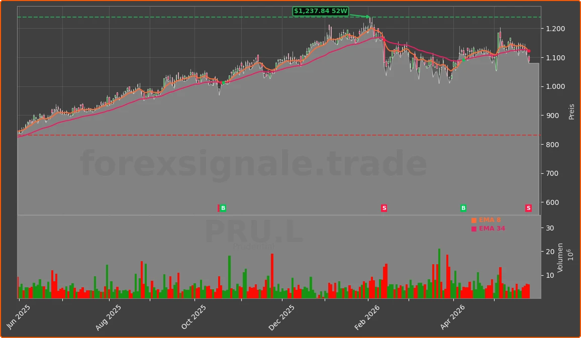 PRU.L Chart