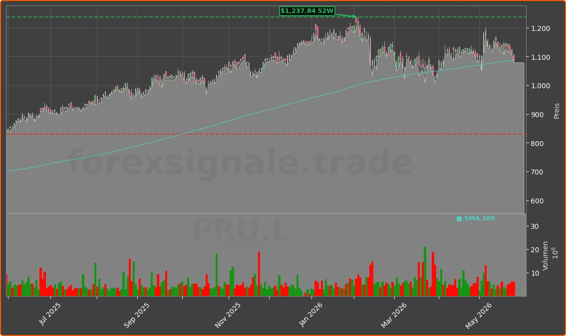 PRU.L Chart