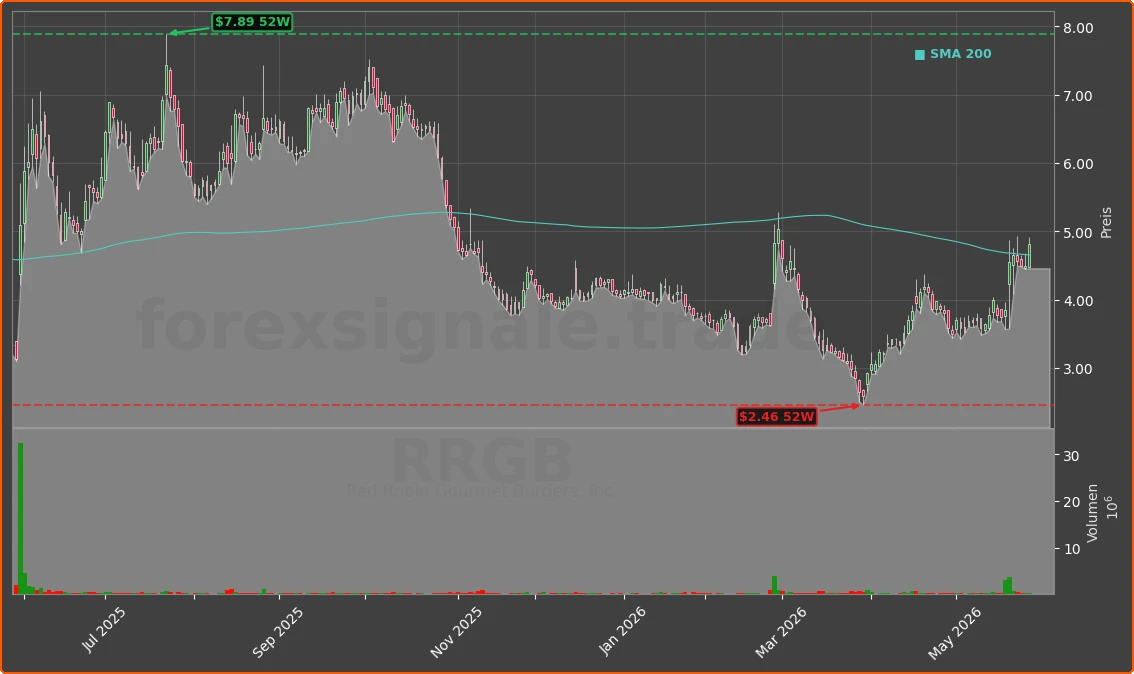RRGB Chart