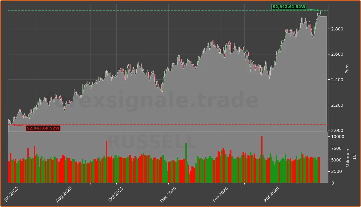 RUSSELL Chart