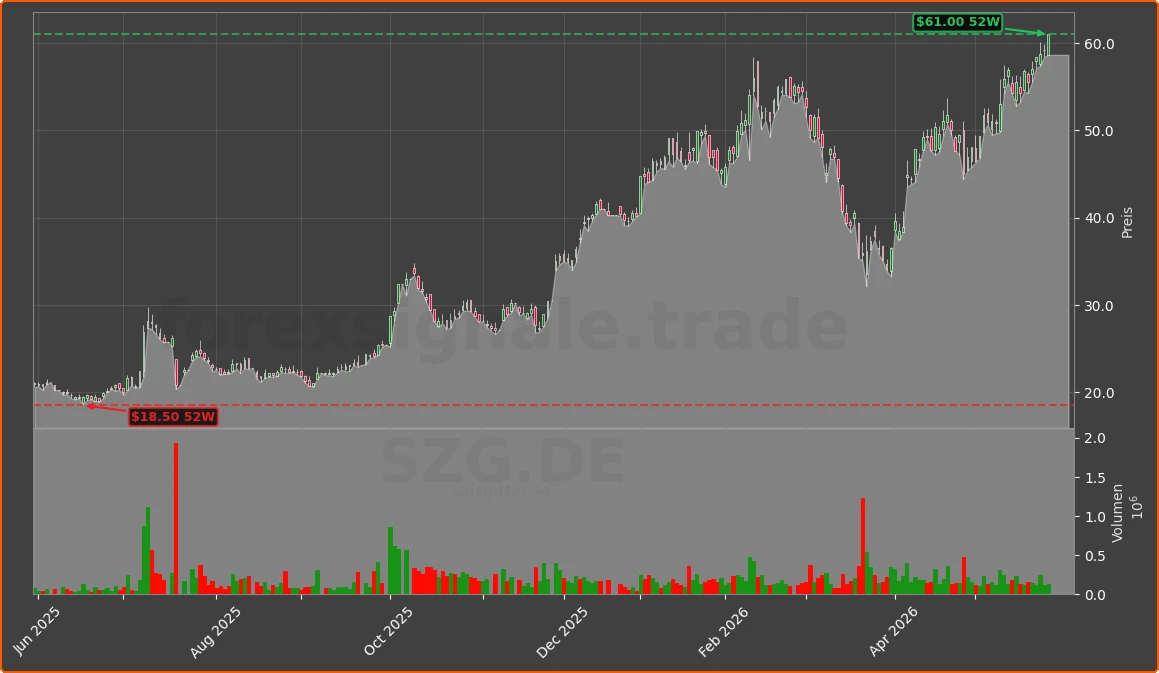 SZG.DE Chart