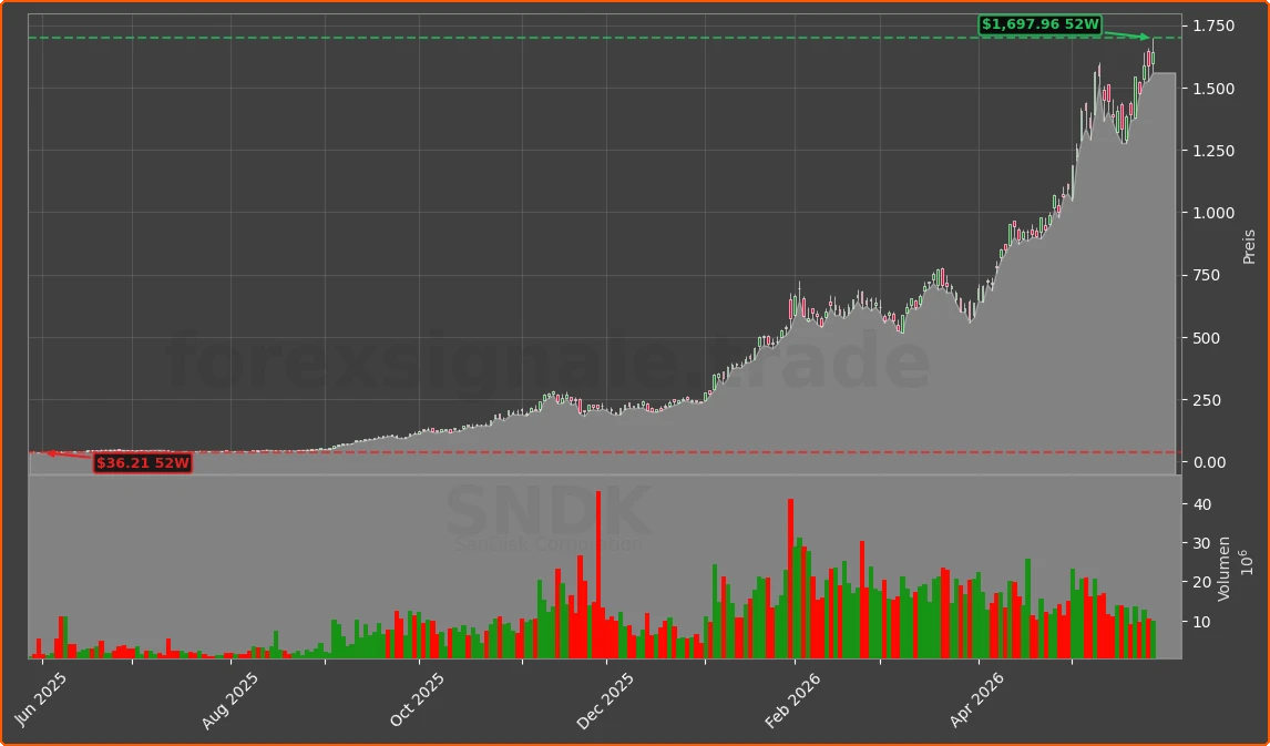 SNDK Chart