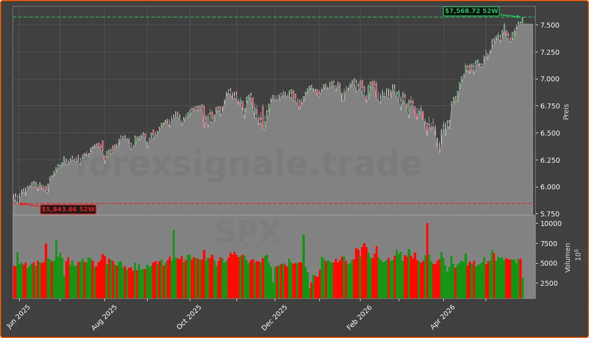 SPX Chart