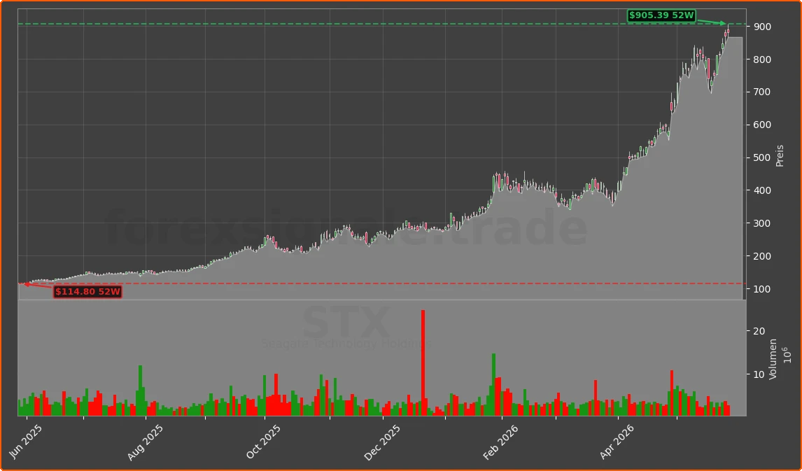 STX Chart