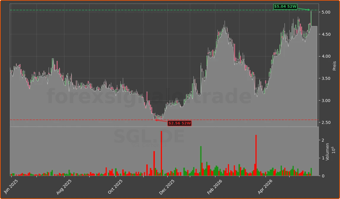 SGL.DE Chart