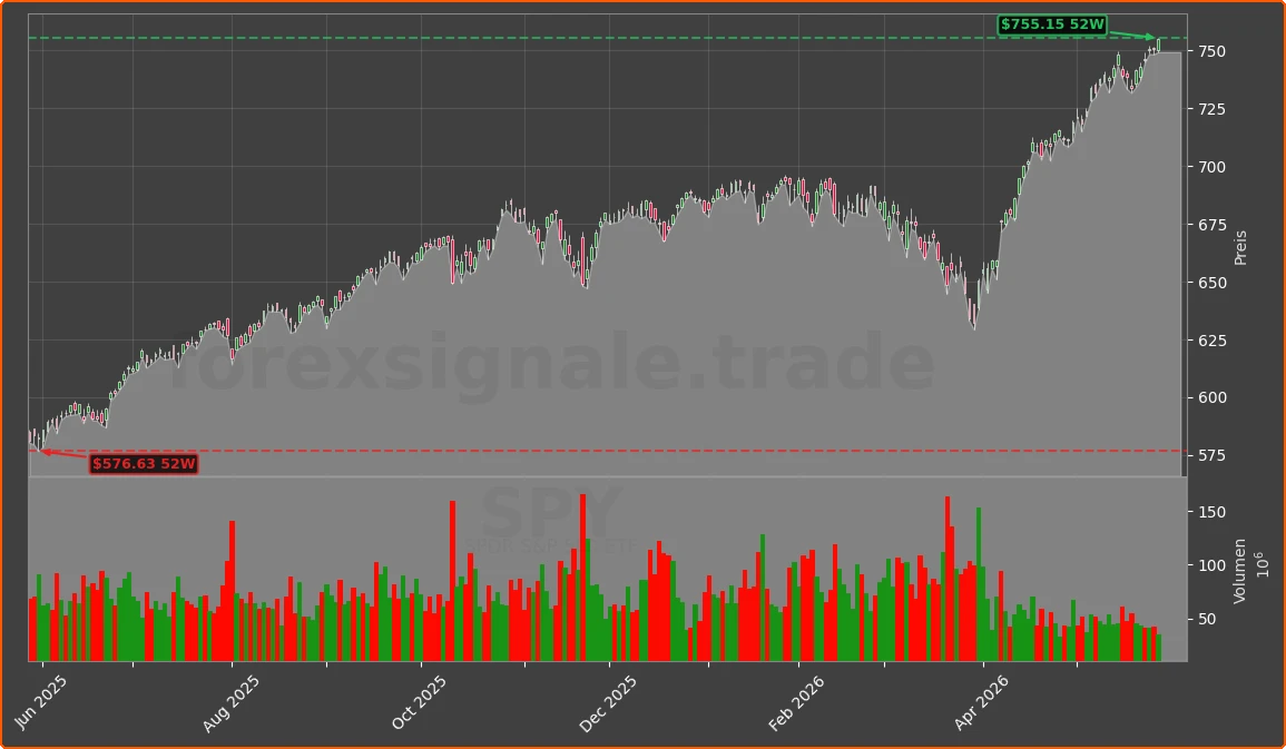 SPY Chart