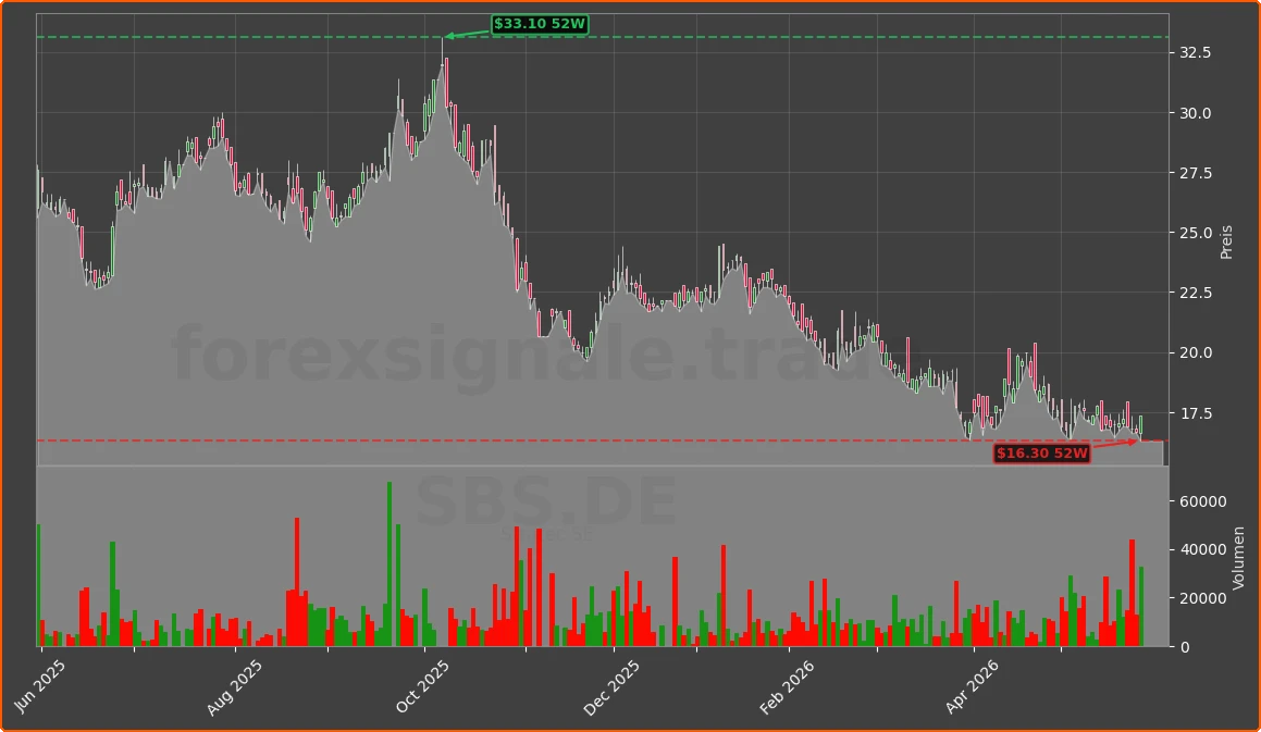 SBS.DE Chart