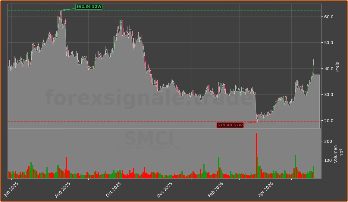 SMCI Chart