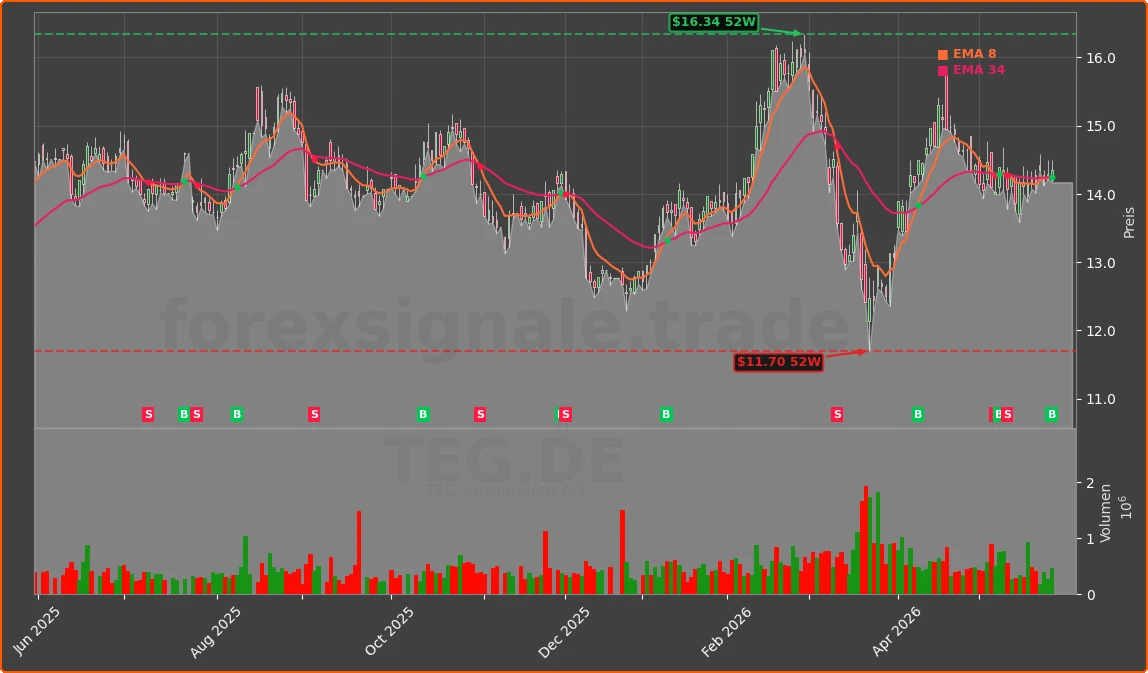 TEG.DE Chart