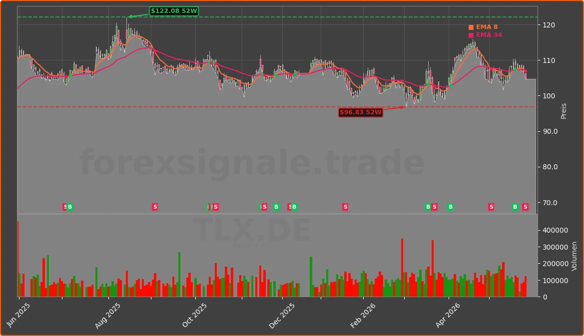 TLX.DE Chart