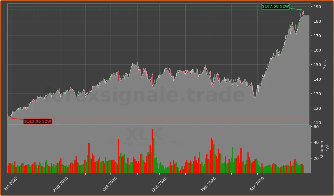 XLK Chart
