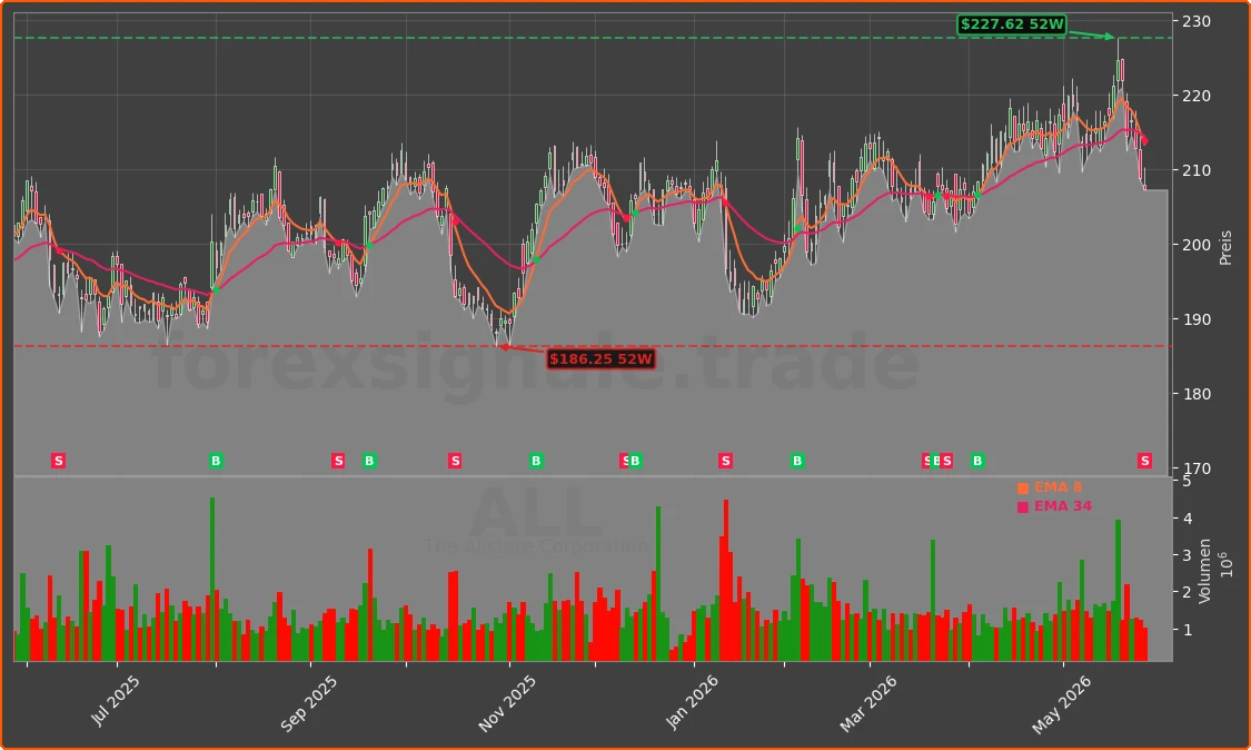 ALL Chart