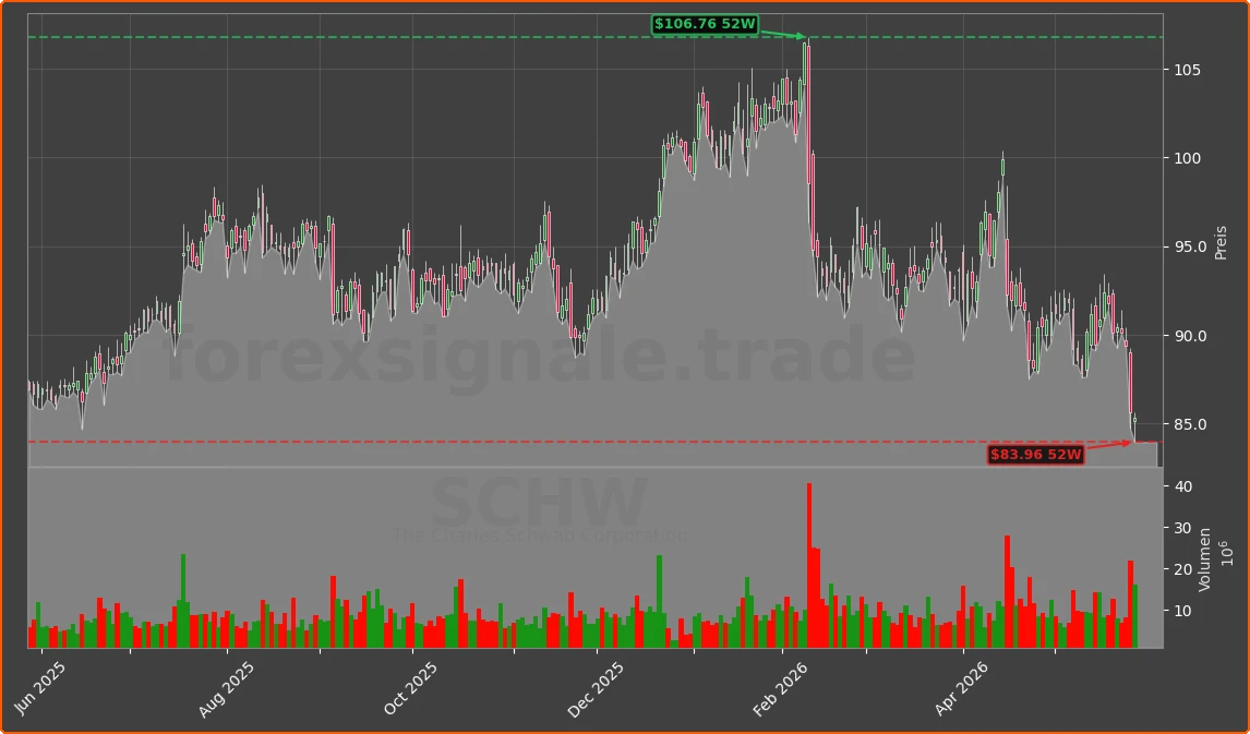 SCHW Chart