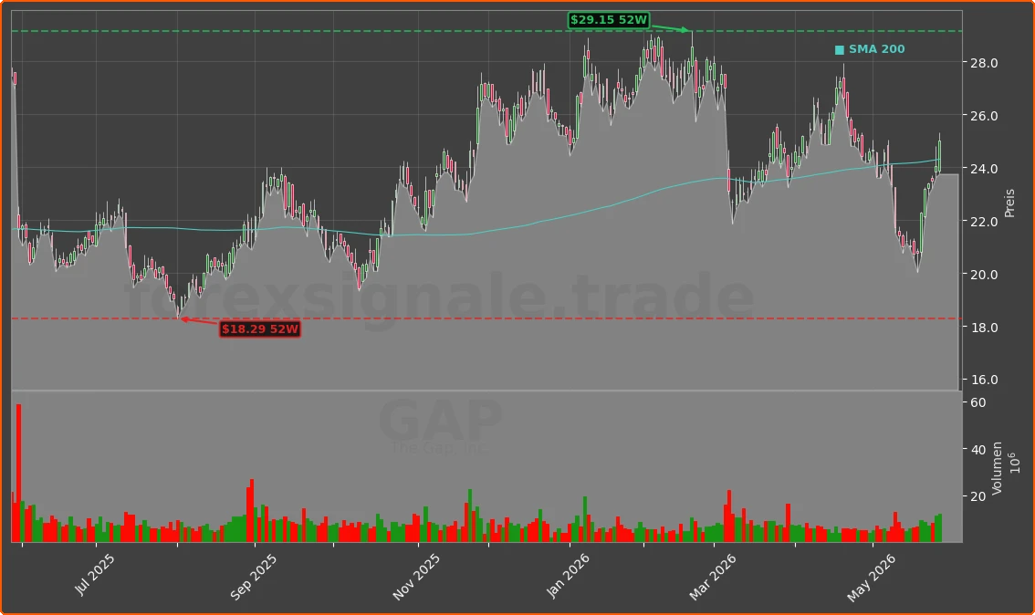 GAP Chart