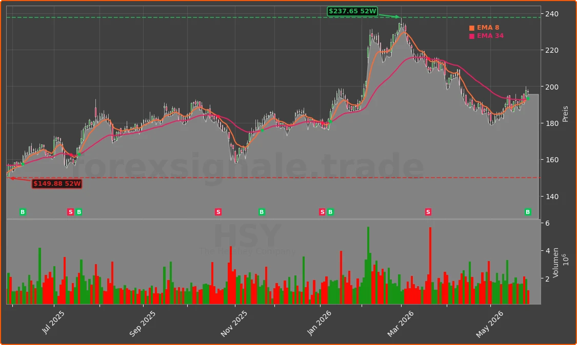 HSY Chart