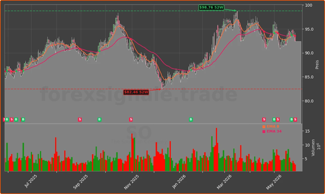SO Chart