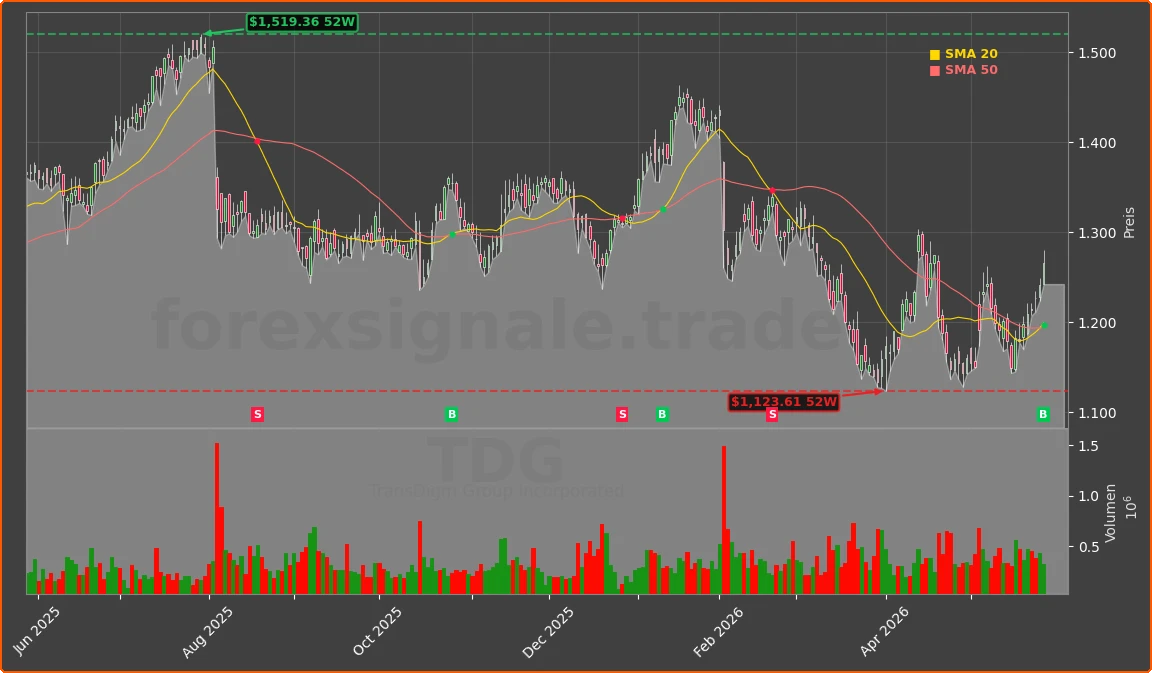TDG Chart