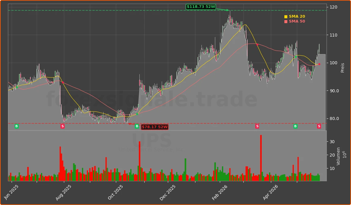 UPS Chart