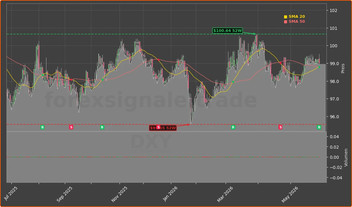 DXY Chart