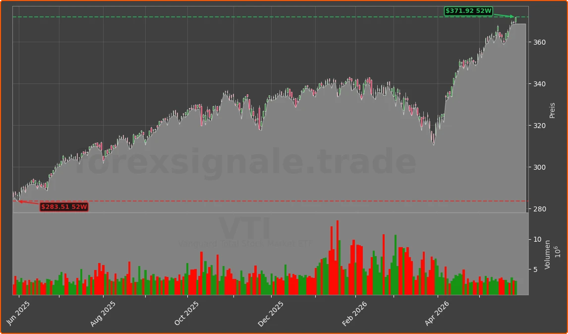 VTI Chart