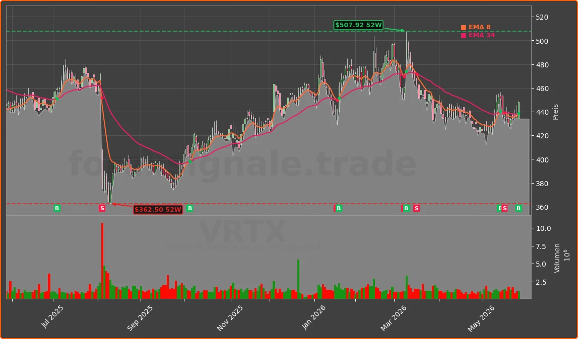 VRTX Chart
