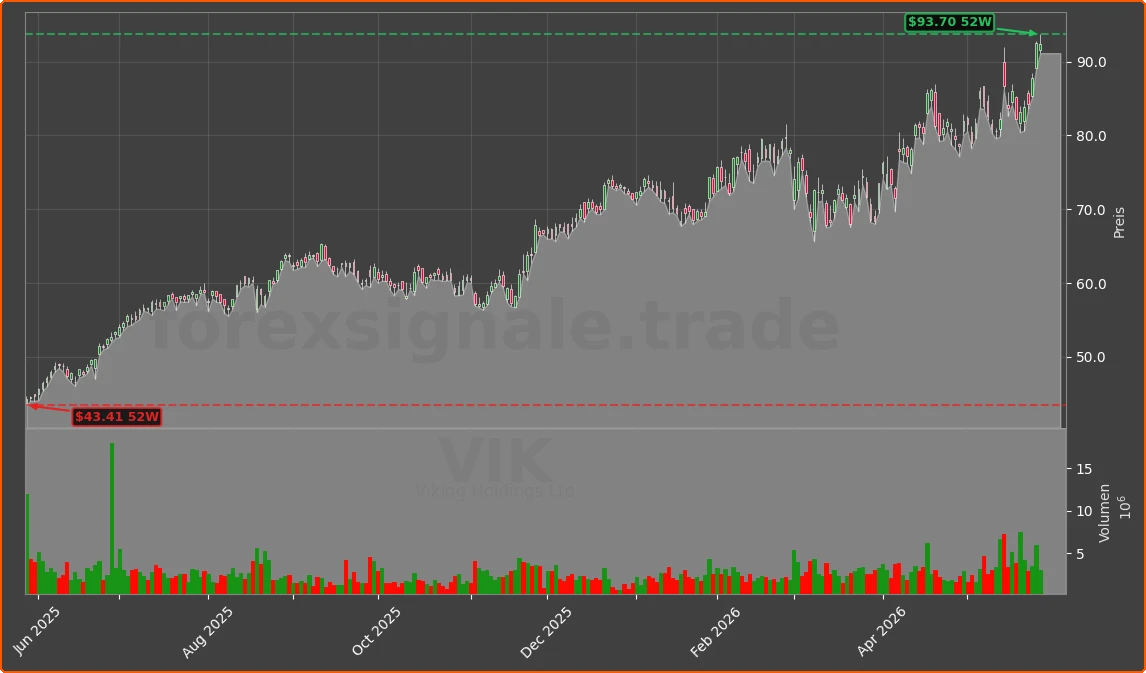 VIK Chart